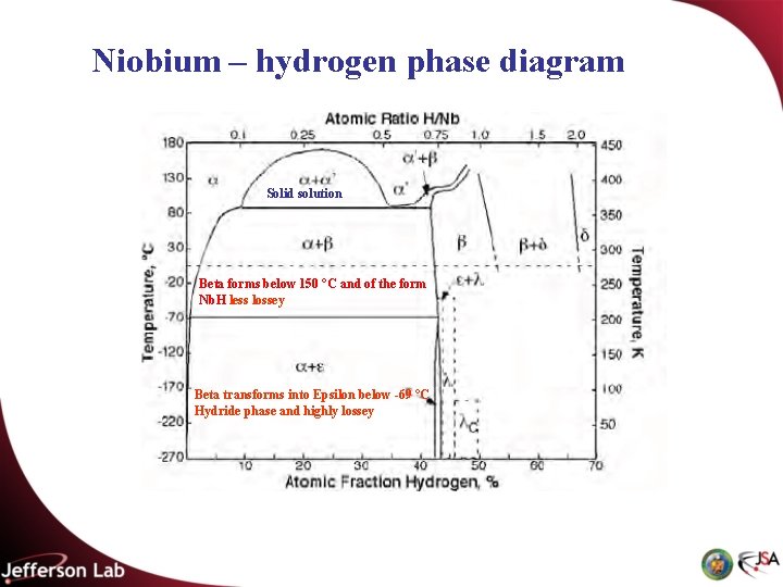 Niobium – hydrogen phase diagram Solid solution Beta forms below 150 °C and of