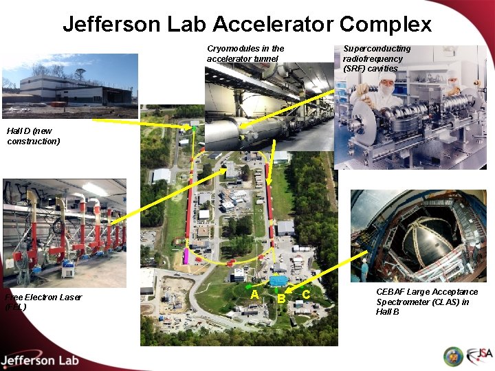 Jefferson Lab Accelerator Complex Cryomodules in the accelerator tunnel Superconducting radiofrequency (SRF) cavities Hall