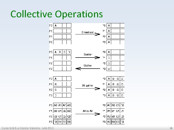 Collective Operations Curso Grid & e-Ciencia. Valencia - Julio 2010. 18 