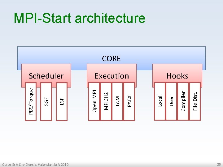 MPI-Start architecture CORE Curso Grid & e-Ciencia. Valencia - Julio 2010. File Dist. Compiler