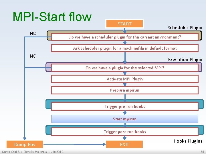 MPI-Start flow NO START Scheduler Plugin Do we have a scheduler plugin for the