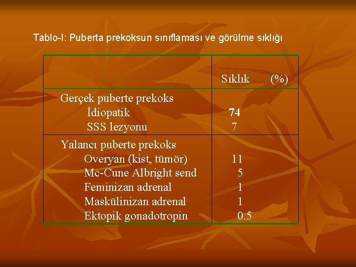 Tablo-I: Puberta prekoksun sınıflaması ve görülme sıklığı Sıklık Gerçek puberte prekoks İdiopatik SSS lezyonu