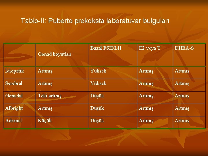 Tablo-II: Puberte prekoksta laboratuvar bulguları Bazal FSH/LH E 2 veya T DHEA-S Gonad boyutları