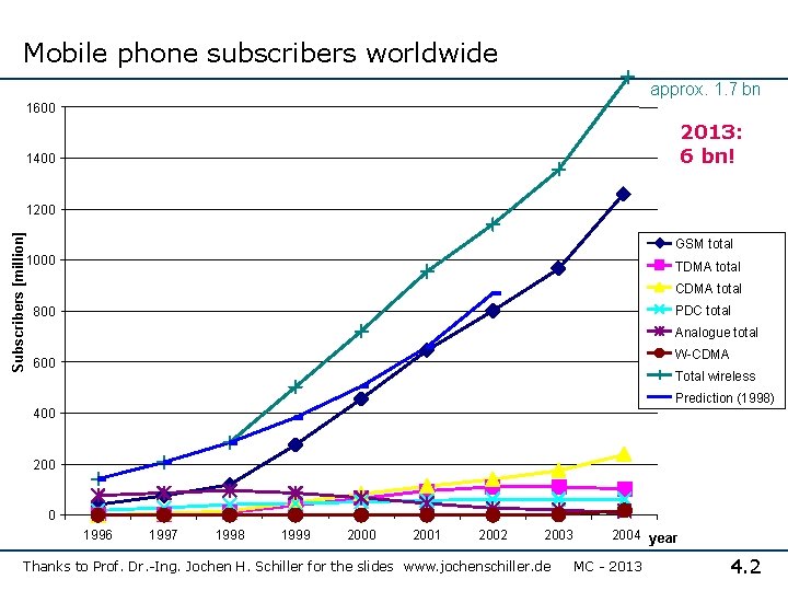 Mobile phone subscribers worldwide approx. 1. 7 bn 1600 2013: 6 bn! 1400 Subscribers