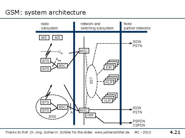 GSM: system architecture radio subsystem MS network and switching subsystem fixed partner networks MS