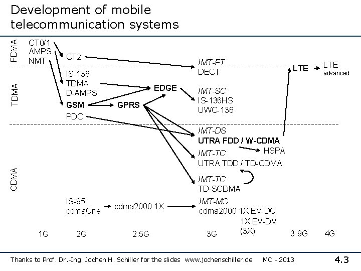 CT 0/1 AMPS NMT CT 2 IS-136 TDMA D-AMPS GSM PDC TDMA FDMA Development