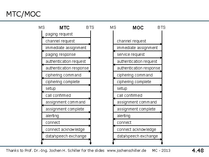 MTC/MOC MS MTC BTS MS BTS MOC paging request channel request immediate assignment paging