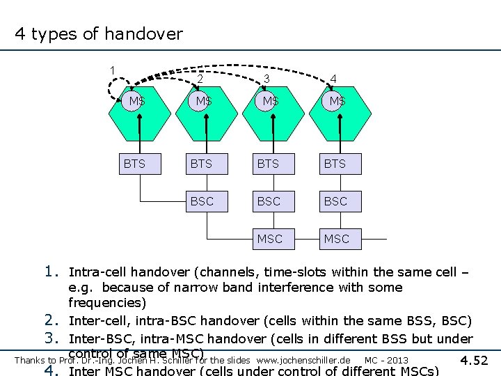 4 types of handover 1 2 3 4 MS MS BTS BTS BSC BSC
