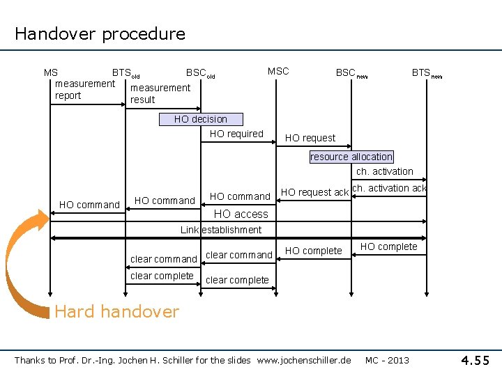 Handover procedure MS BTSold BSCold measurement report result MSC BSCnew BTSnew HO decision HO