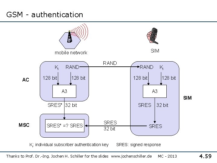 GSM - authentication SIM mobile network Ki RAND 128 bit AC RAND 128 bit