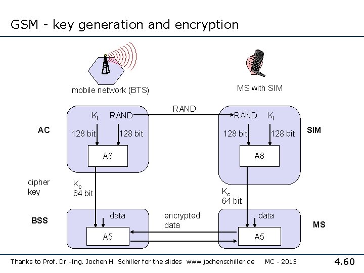 GSM - key generation and encryption MS with SIM mobile network (BTS) Ki AC