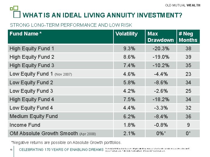OLD MUTUAL WEALTH WHAT IS AN IDEAL LIVING ANNUITY INVESTMENT? STRONG LONG-TERM PERFORMANCE AND
