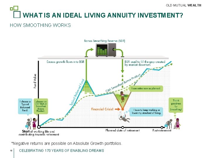 OLD MUTUAL WEALTH WHAT IS AN IDEAL LIVING ANNUITY INVESTMENT? HOW SMOOTHING WORKS *Negative