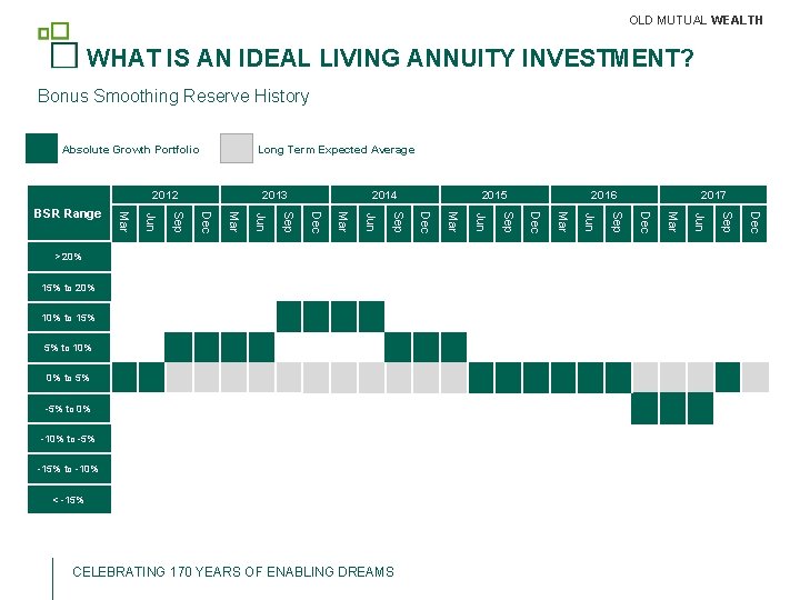 OLD MUTUAL WEALTH WHAT IS AN IDEAL LIVING ANNUITY INVESTMENT? Bonus Smoothing Reserve History