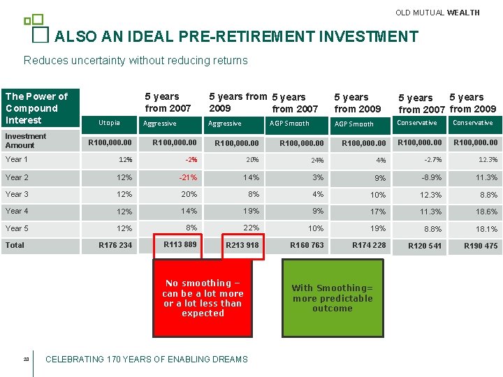 OLD MUTUAL WEALTH ALSO AN IDEAL PRE-RETIREMENT INVESTMENT Reduces uncertainty without reducing returns The