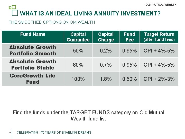 OLD MUTUAL WEALTH WHAT IS AN IDEAL LIVING ANNUITY INVESTMENT? THE SMOOTHED OPTIONS ON