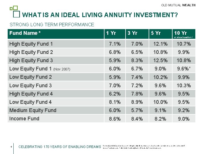 OLD MUTUAL WEALTH WHAT IS AN IDEAL LIVING ANNUITY INVESTMENT? STRONG LONG TERM PERFORMANCE