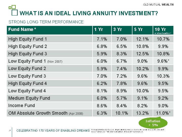 OLD MUTUAL WEALTH WHAT IS AN IDEAL LIVING ANNUITY INVESTMENT? STRONG LONG TERM PERFORMANCE