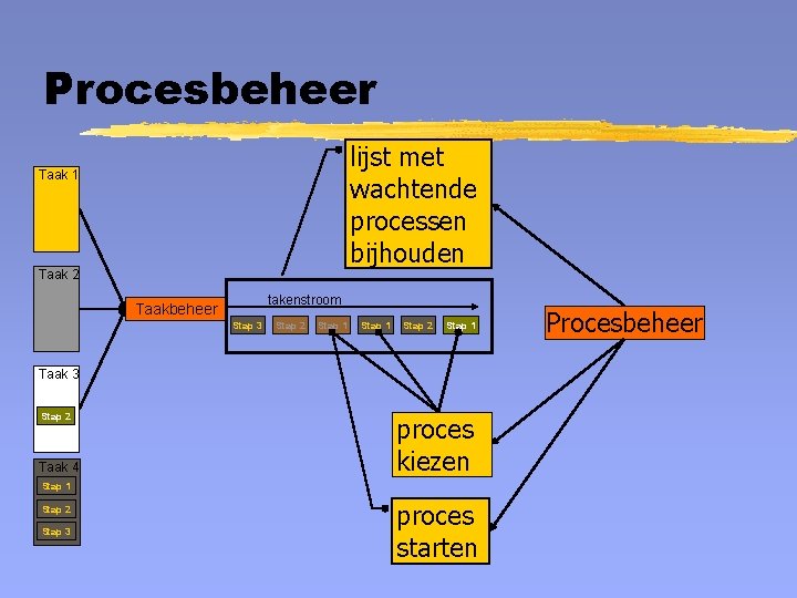 Procesbeheer lijst met wachtende processen bijhouden Taak 1 Taak 2 takenstroom Taakbeheer Stap 3