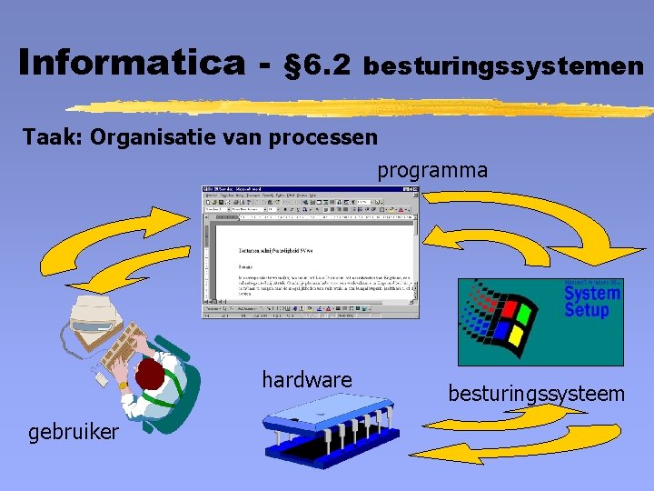 Informatica - § 6. 2 besturingssystemen Taak: Organisatie van processen programma hardware gebruiker besturingssysteem