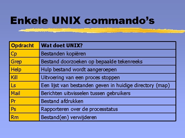 Enkele UNIX commando’s Opdracht Wat doet UNIX? Cp Bestanden kopiëren Grep Bestand doorzoeken op