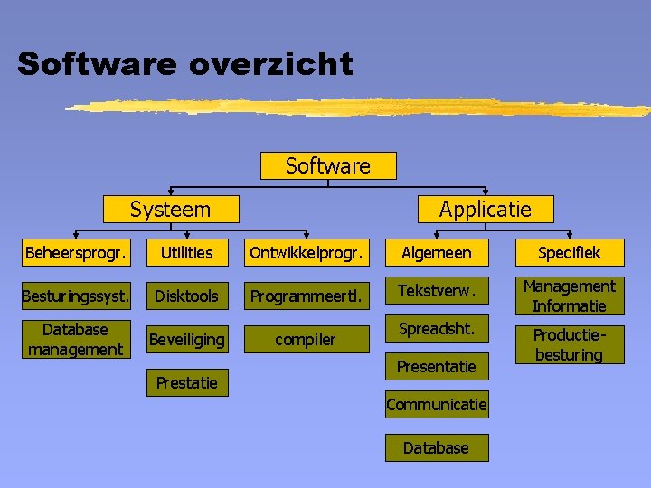 Software overzicht Software Systeem Applicatie Beheersprogr. Utilities Ontwikkelprogr. Algemeen Specifiek Besturingssyst. Disktools Programmeertl. Tekstverw.