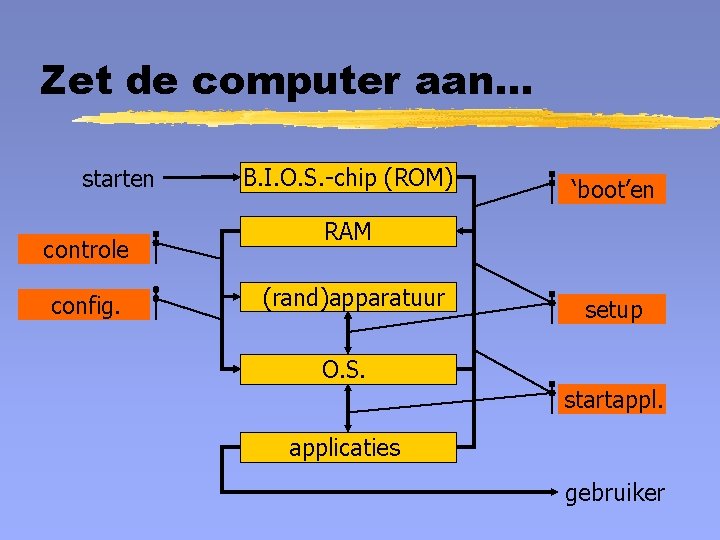 Zet de computer aan. . . starten controle config. B. I. O. S. -chip