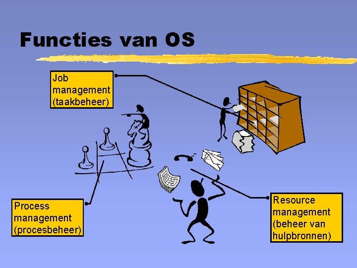 Functies van OS Job management (taakbeheer) Process management (procesbeheer) Resource management (beheer van hulpbronnen)