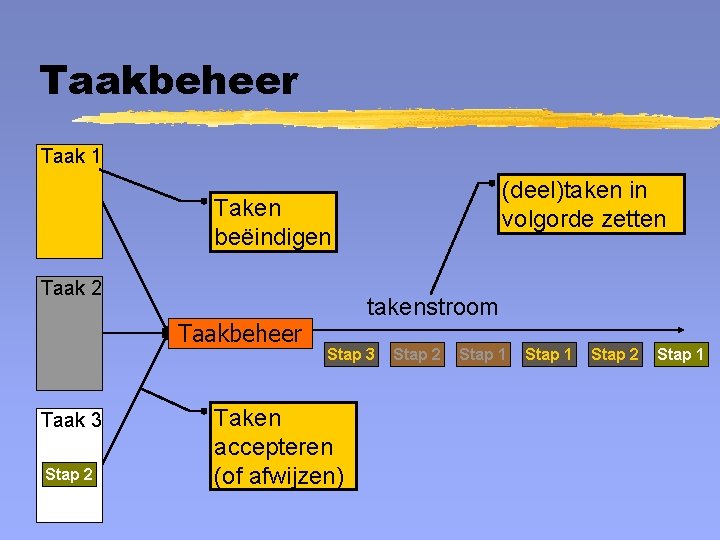 Taakbeheer Taak 1 Stap 2 Stap 3 Taken beëindigen Taak 2 Stap 1 Stap