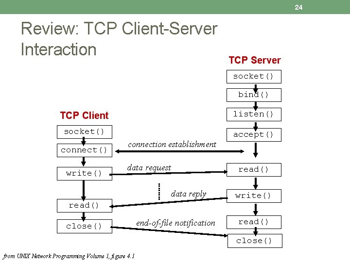 24 Review: TCP Client-Server Interaction TCP Server socket() bind() TCP Client listen() socket() accept()