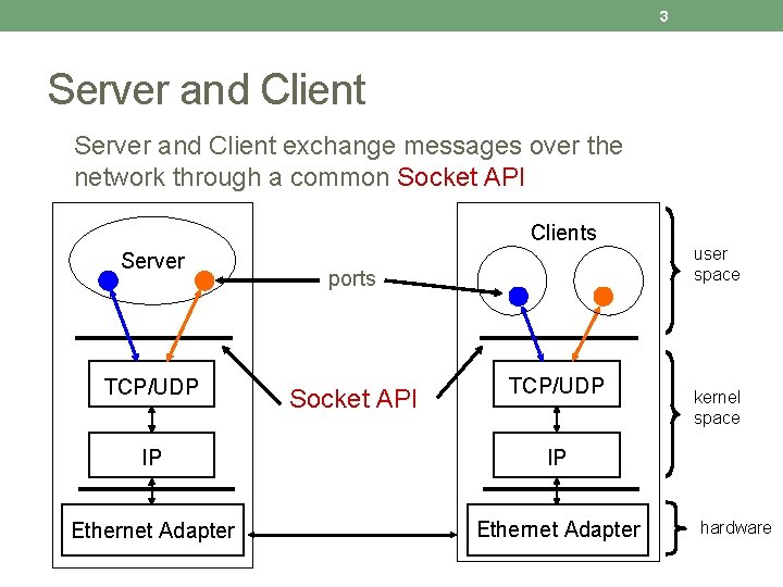 3 Server and Client exchange messages over the network through a common Socket API
