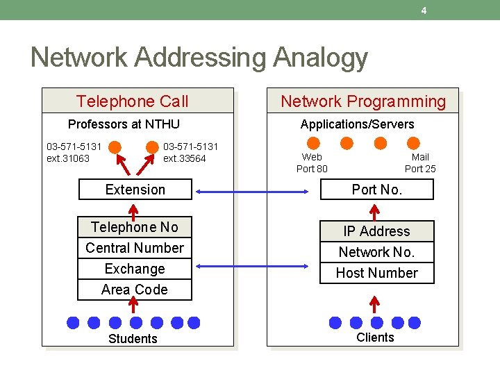 4 Network Addressing Analogy Telephone Call Professors at NTHU 03 -571 -5131 ext. 31063