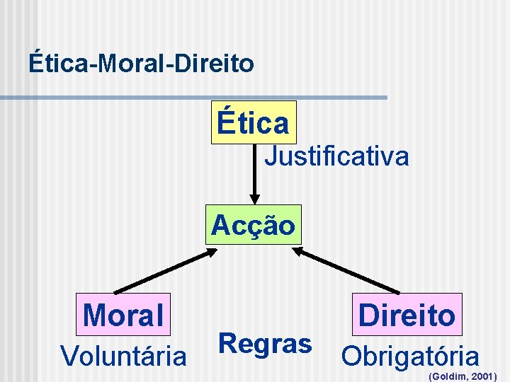 Ética-Moral-Direito Ética Justificativa Acção Moral Voluntária Direito Regras Obrigatória (Goldim, 2001) 