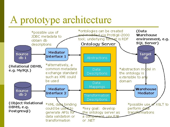 A prototype architecture *possible use of JDBC metadata to obtain db descriptions Source db