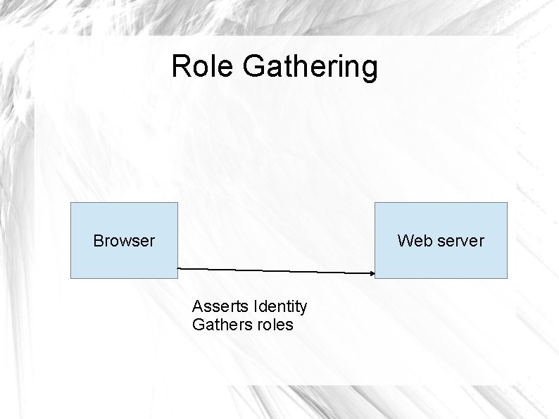 Role Gathering Browser Web server Asserts Identity Gathers roles 