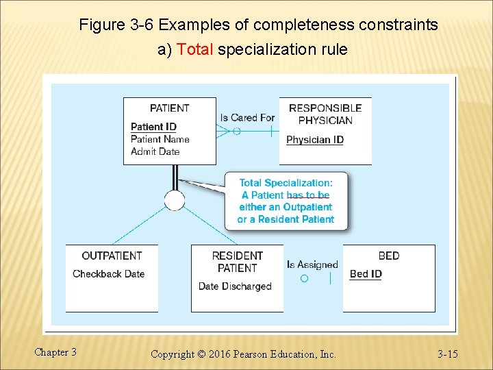 Figure 3 -6 Examples of completeness constraints a) Total specialization rule Chapter 3 Copyright