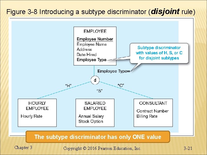 Figure 3 -8 Introducing a subtype discriminator (disjoint rule) The subtype discriminator has only