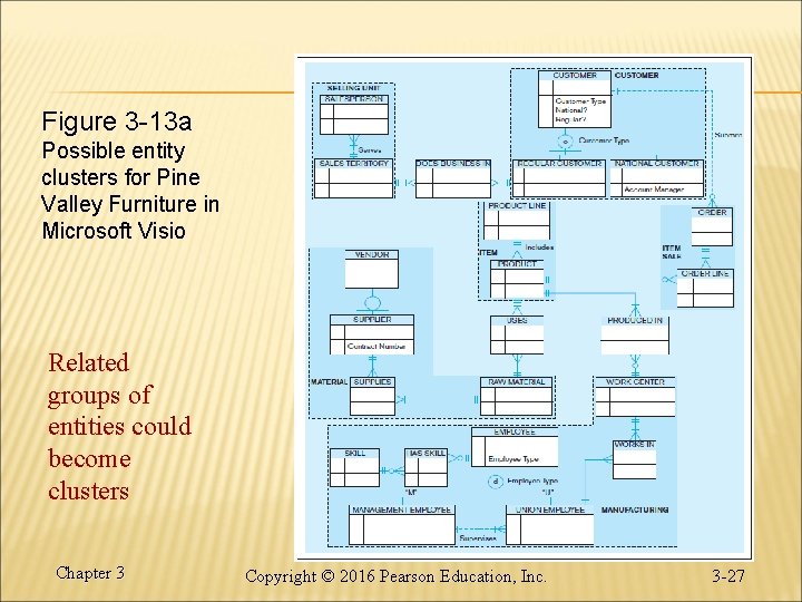 Figure 3 -13 a Possible entity clusters for Pine Valley Furniture in Microsoft Visio