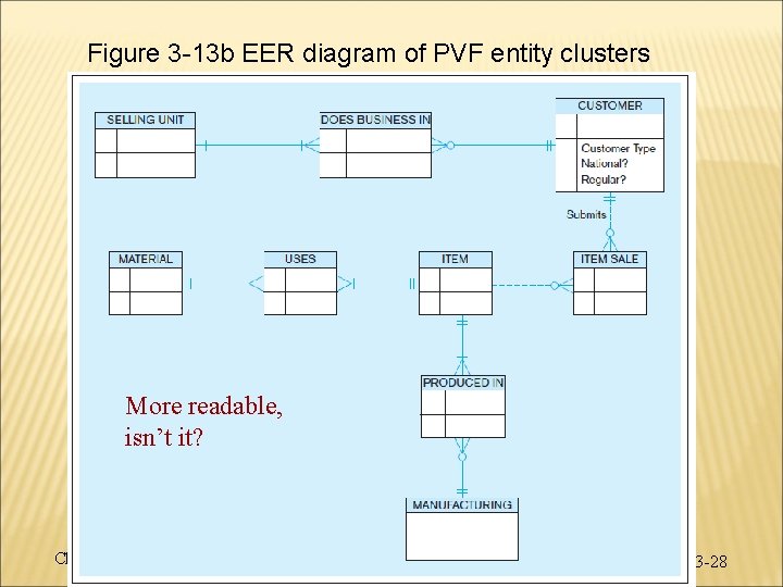 Figure 3 -13 b EER diagram of PVF entity clusters More readable, isn’t it?