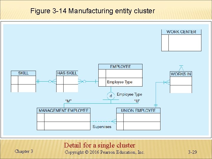 Figure 3 -14 Manufacturing entity cluster Chapter 3 Detail for a single cluster Copyright