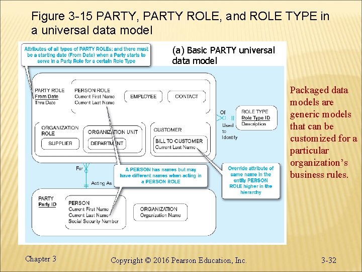 Figure 3 -15 PARTY, PARTY ROLE, and ROLE TYPE in a universal data model