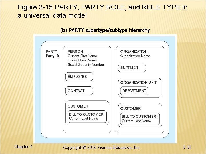 Figure 3 -15 PARTY, PARTY ROLE, and ROLE TYPE in a universal data model