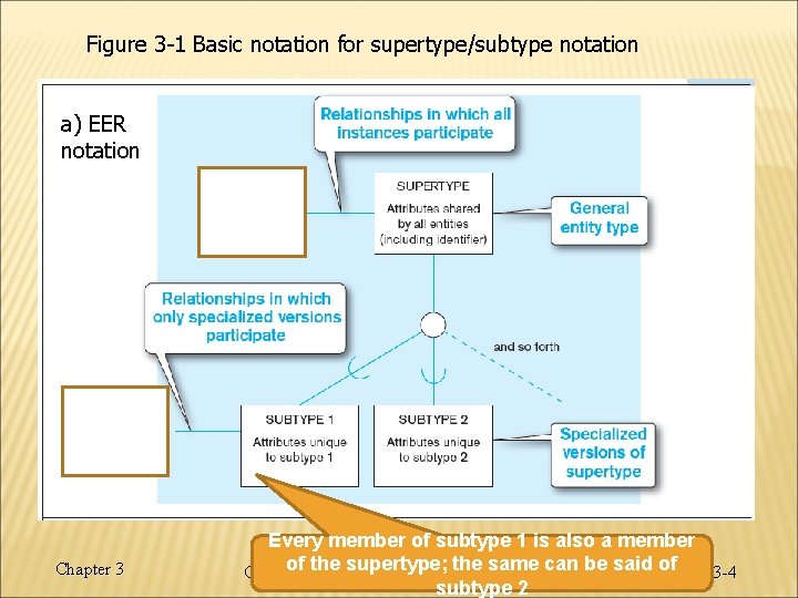 Figure 3 -1 Basic notation for supertype/subtype notation a) EER notation Chapter 3 Every