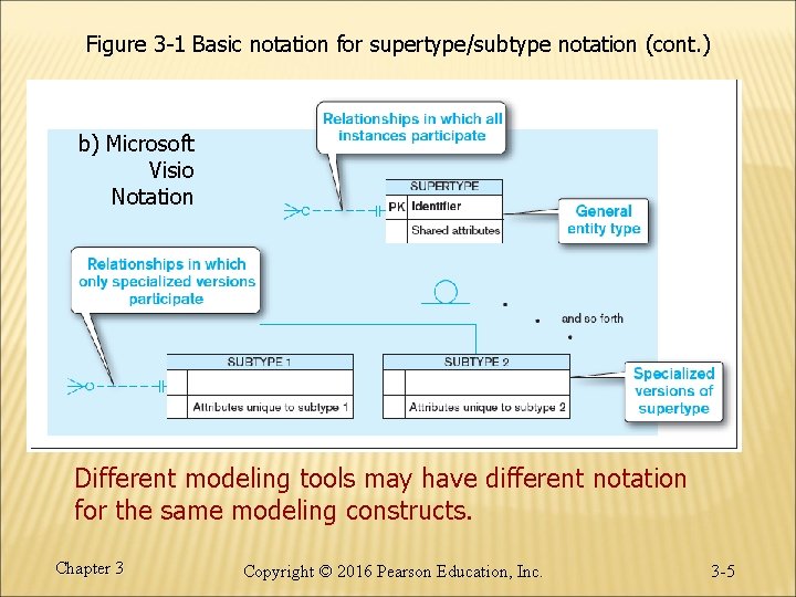 Figure 3 -1 Basic notation for supertype/subtype notation (cont. ) b) Microsoft Visio Notation