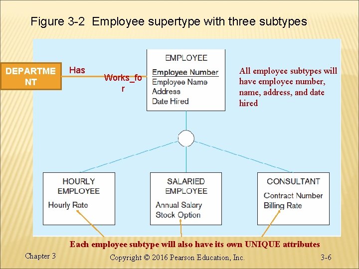 Figure 3 -2 Employee supertype with three subtypes DEPARTME NT Has Works_fo r All