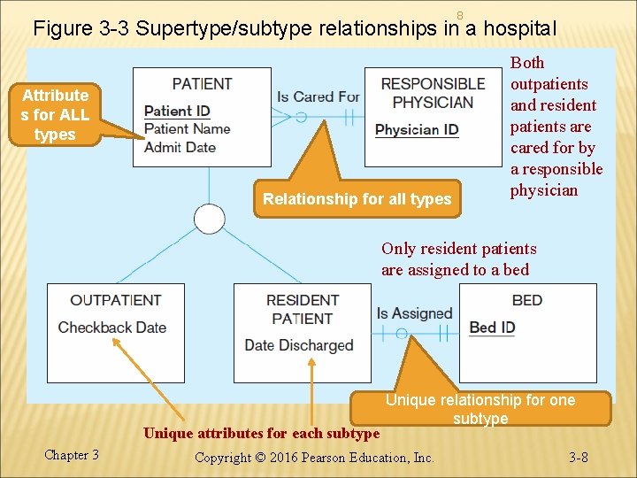 8 Figure 3 -3 Supertype/subtype relationships in a hospital Attribute s for ALL types
