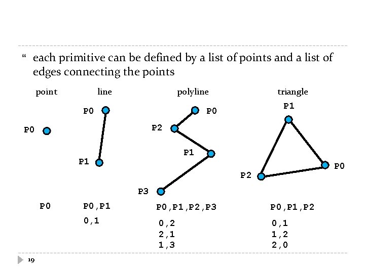  each primitive can be defined by a list of points and a list