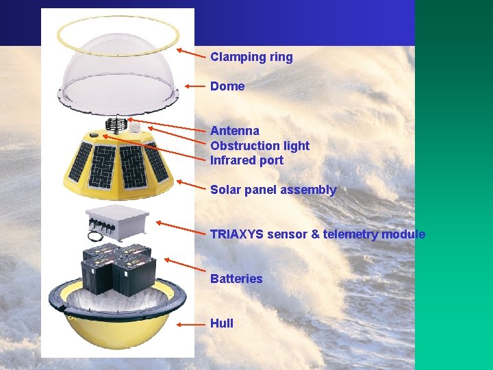 Clamping ring Dome Antenna Obstruction light Infrared port Solar panel assembly TRIAXYS sensor &