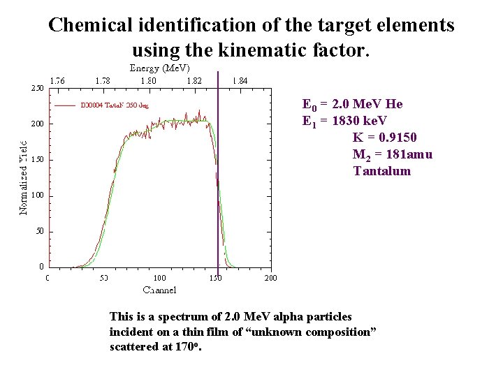 Chemical identification of the target elements using the kinematic factor. E 0 = 2.