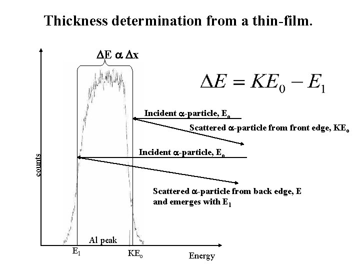 Thickness determination from a thin-film. DE a Dx Incident a-particle, Eo Scattered a-particle from